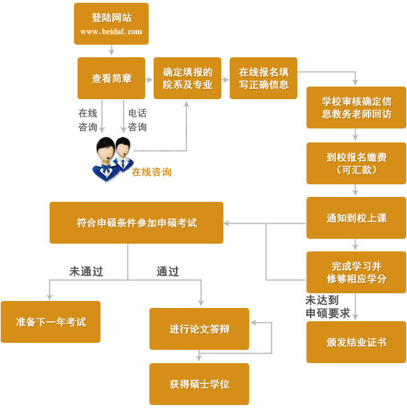 同等學(xué)力申碩報(bào)名流程